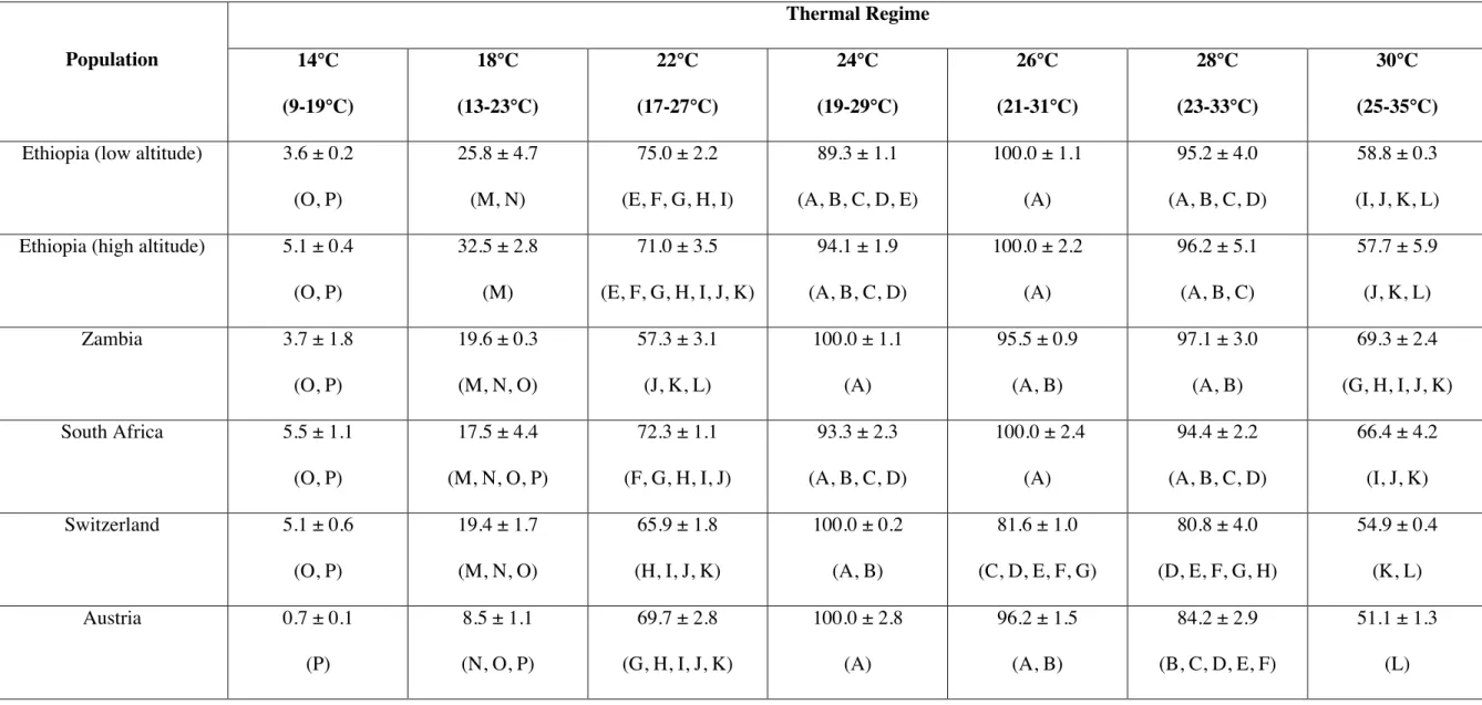 Table S6. Means and standard errors of the mean for relative fecundity, measured at different (mean) temperatures