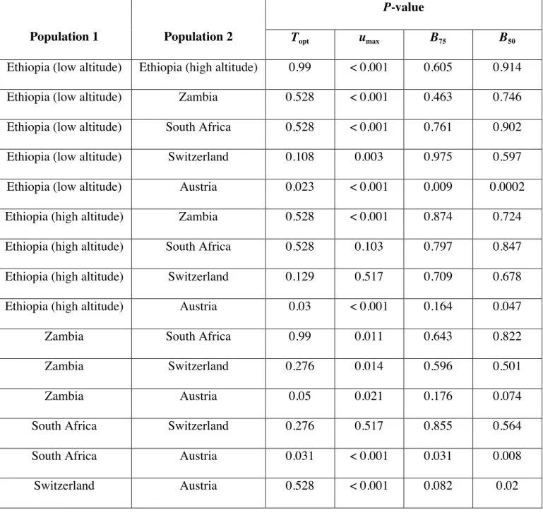 Table S7. Bootstrap P-values for pairwise comparisons of different parameters of fecundity  performance curves