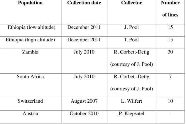 Table S1. Populations, collection dates, collectors and the number of isofemale lines for  each of the populations used in this study