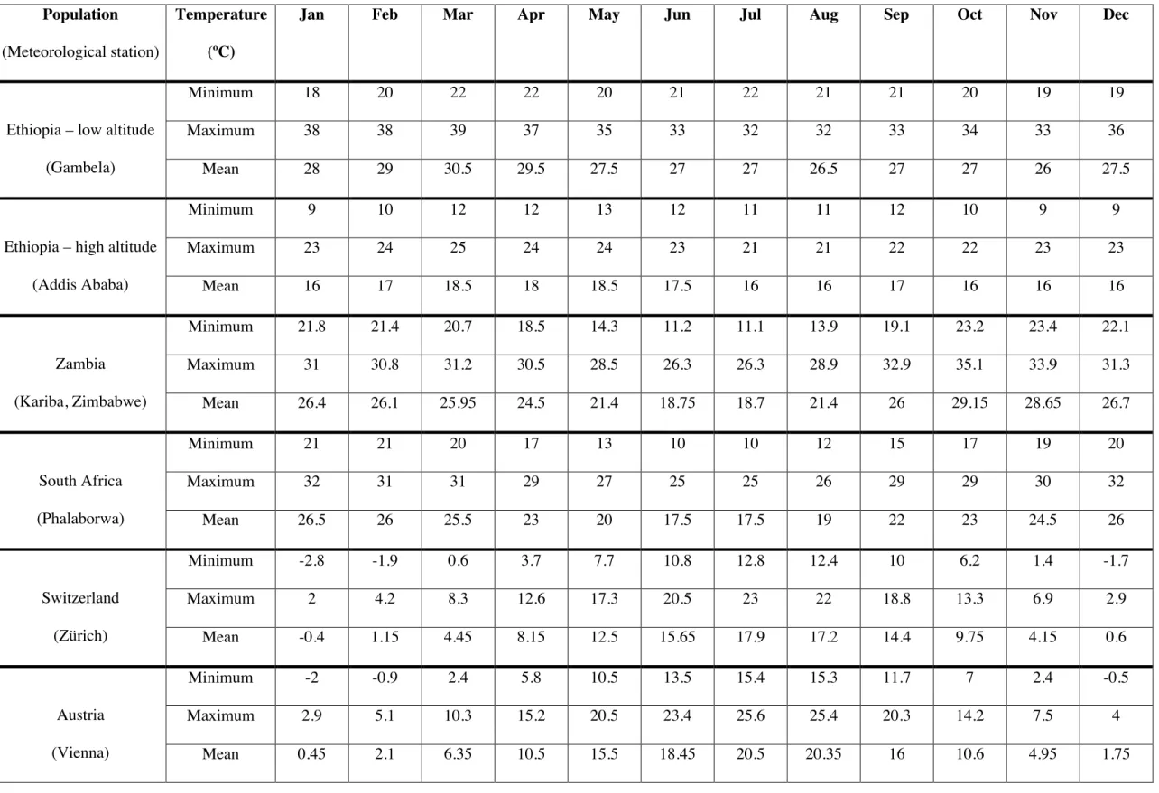 Table S2. Climate data. Average daily minimum, maximum and mean air temperatures for all locations-of-origin (±10-40 km)