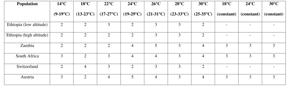 Table S3. Number of replicate cages used in fecundity experiments. See Materials and Methods for further details