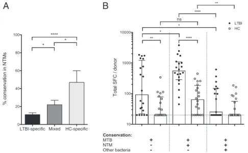 Fig. 3 A and B shows the response frequency and magnitude of antigens currently included in tuberculosis (TB) vaccines in clinical development