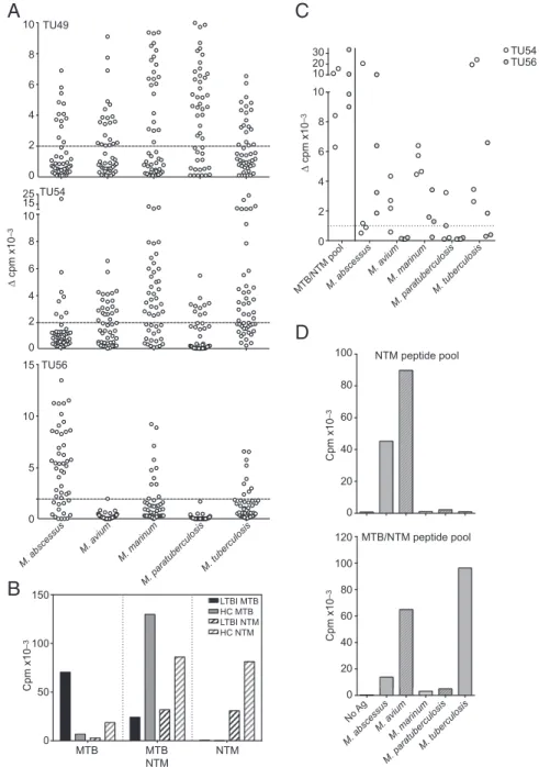 Fig. 6. Conserved and NTM-specific epitopes are generated by natural processing of NTM antigens