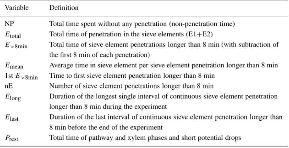 Table 1. Behavioural parameters quantified from EPG-recordings over 8 h periods. See text for explanations