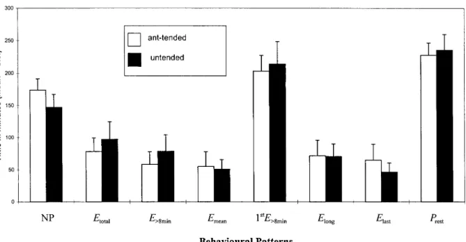 Figure 1. Durations of aphid behavioural parameters in the experiment (means and standard errors).