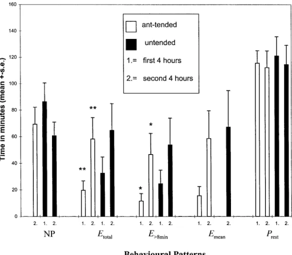 Figure 2. Durations of aphid behavioural parameters in the first and second half of the experiment (means and standard errors)