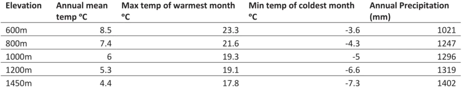Table S1 Climate variables downloaded from www.worldclim.org/bioclim in March 2018 (Version 2.0) 1 