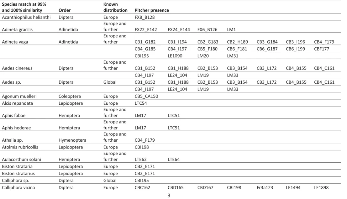 Table S3 Full list of taxa recovered by BLAST search against a custom curated reference database   Species match at 99% 