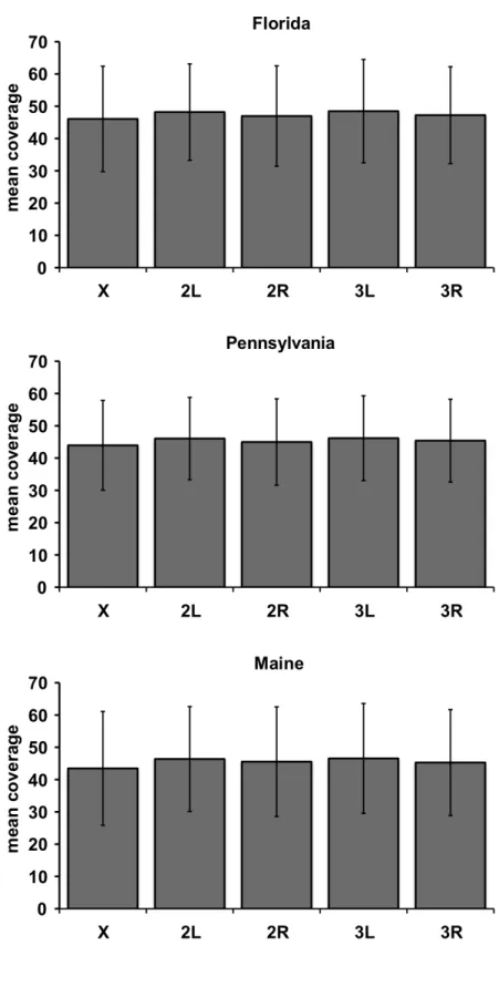 Fig. S1  Average coverage of pool-seq samples. Average sequence coverage of  Illumina-sequenced pooled samples for each chromosomal arm and population after  processing of raw FASTA files