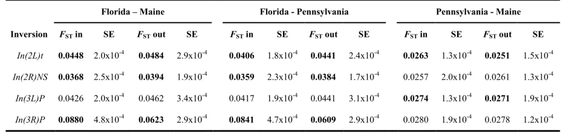 Table S4  Average pairwise F ST  in- and outside inversions. Average pairwise F ST  was estimated in- and outside four major cosmopolitan  inversions for each population comparison, using 1 kb non-overlapping windows
