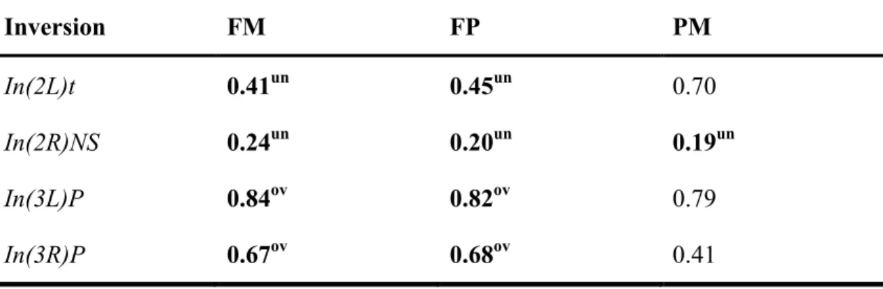 Table S6  Proportion of candidate SNPs within inversions. Enrichment was tested  using one-sided FETs, with significant enrichment relative to the rest of the 