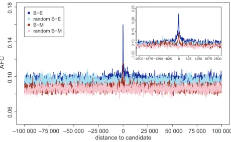 Fig. 4 Decay of significance around significant SNPs. Median allele frequency changes (AFC) between base and generation 37 across all replicates for SNPs grouped into 100-bp windows flanking the 2000 most significant SNPs from the comparisons B-M (red) and