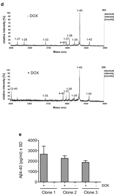 Fig. 1   ADAMTS4 generates N-truncated Aβ4–x peptides. a The  N-terminal part of the Aβ peptide sequence is shown with the  β-secretase cleavage site prior to Asp1 and the α-secretase  cleav-age site after Lys16