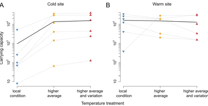 Figure 3: Effects of increased temperature on the average carrying capacity (biomass in monoculture) of each species from the two sites.