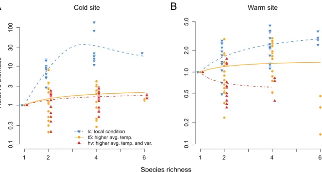 Figure 3 shows the effect of increased average tempera- tempera-ture and temperatempera-ture variation on the average carrying  ca-pacity of each of the consumer species