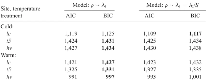 Table D1: Comparisons of the Akaike information criterion (AIC) and the Bayesian information criterion (BIC) for the two models of average  standard-ized interaction (eqq