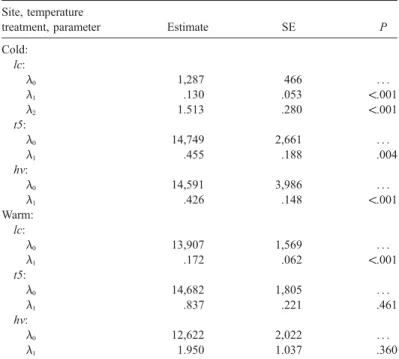 Table D2: Estimated parameters of the best model in table D1 for the relationship between total biomass and species richness (see ﬁ g