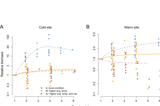 Figure E1: Same as ﬁ gure 2, but including the cases with extinctions.
