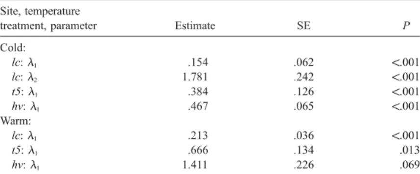 Table E4: Same as table 3 (relative biomass), but including the cases with extinctions