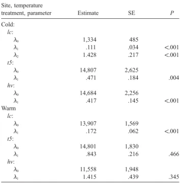Table E6: Same as table D2 (total biomass), but including the cases with extinctions