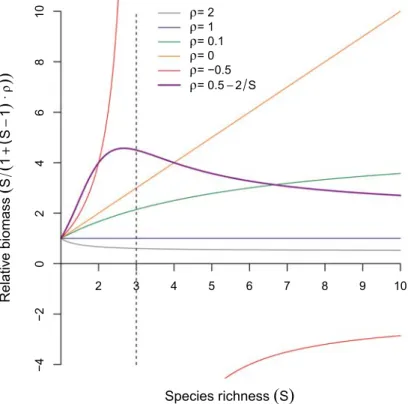 Figure A1: Behavior of the biodiversity – ecosystem functioning model (eq. [11]) for different values of the average standardized in- in-teraction r (plain lines)