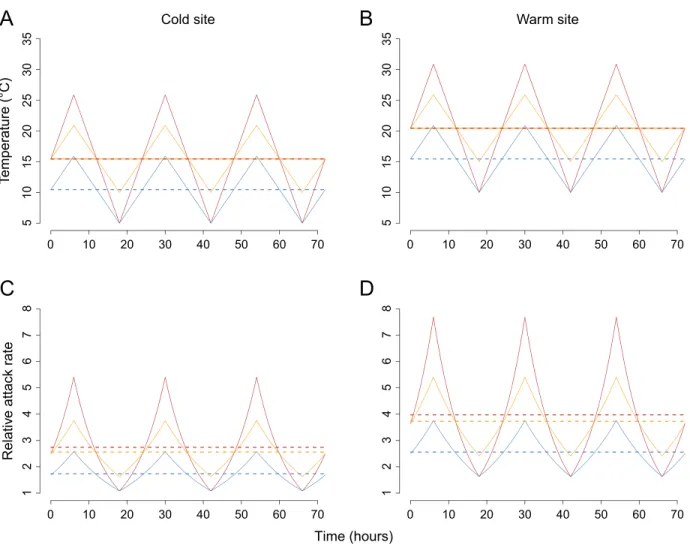 Figure B1: Expected effects of increased temperature on the relative attack rate for the two sites