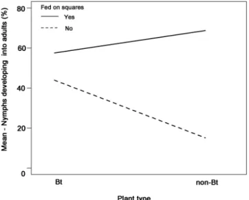 Figure 2.  Percentage of Lygus hesperus nymphs (n = 341) that successfully developed into adults during the  experiment