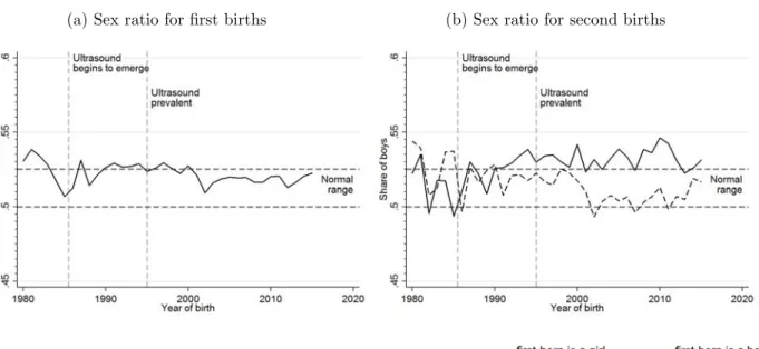 Figure 3: Sex ratio at birth