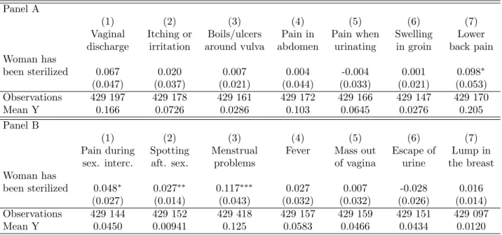 Table 5: Consequences of sterilization - 2SLS Panel A