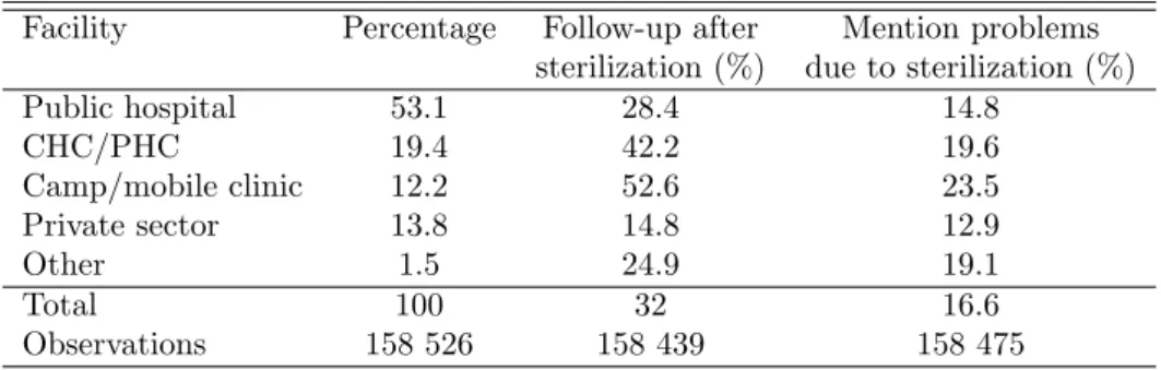 Table A1: Facility where sterilization took place, follow-up and reported problems Facility Percentage Follow-up after Mention problems