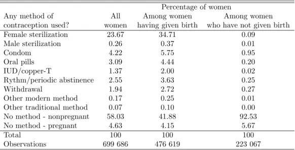Table 1: Contraception method currently used by women Percentage of women