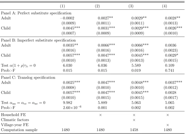 Table 2: Average semi-elasticities of labor (based on estimates in Tables A2, A3 and A4)