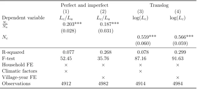Table 3: Effect of the number of children N c on child labor (first stage)