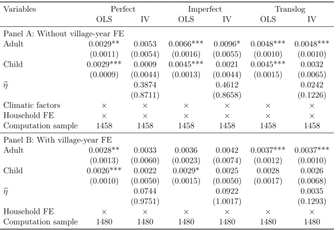 Table 4: Average semi-elasticities of labor, based on OLS and IV estimations