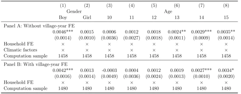 Table 5: Average semi-elasticities by gender and by age