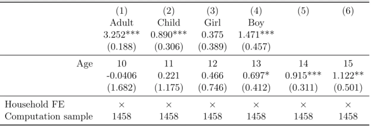 Table 6: Average value of one day of labor in US$, by gender and by age