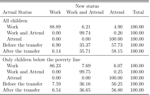 Table 7: Simulated effect of a conditional monthly transfer ($10) on schooling and work status of children aged 10-15