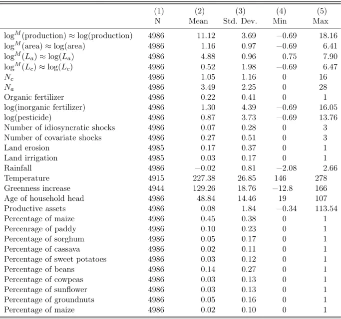 Table A1: Descriptive statistics on the sample