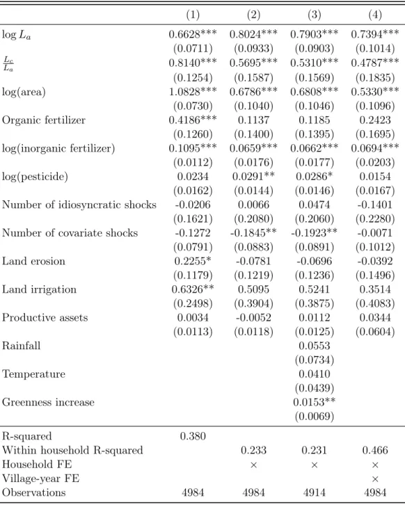 Table A2: Perfect substitutes: OLS estimation (1) (2) (3) (4) log L a 0.6628*** 0.8024*** 0.7903*** 0.7394*** (0.0711) (0.0933) (0.0903) (0.1014) L c L a 0.8140*** 0.5695*** 0.5310*** 0.4787*** (0.1254) (0.1587) (0.1569) (0.1835) log( area ) 1.0828*** 0.67