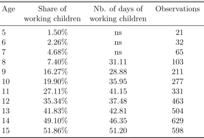 Table 1: Agricultural child labor by age