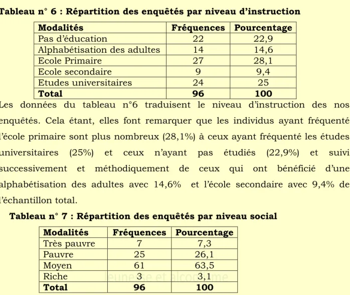 Tableau n° 6 : Répartition des enquêtés par niveau d’instruction  Modalités   Fréquences  Pourcentage 