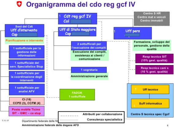 FIGURE 5 Organigramme commandement Régional du Corps de gardes-frontière du Tessin 