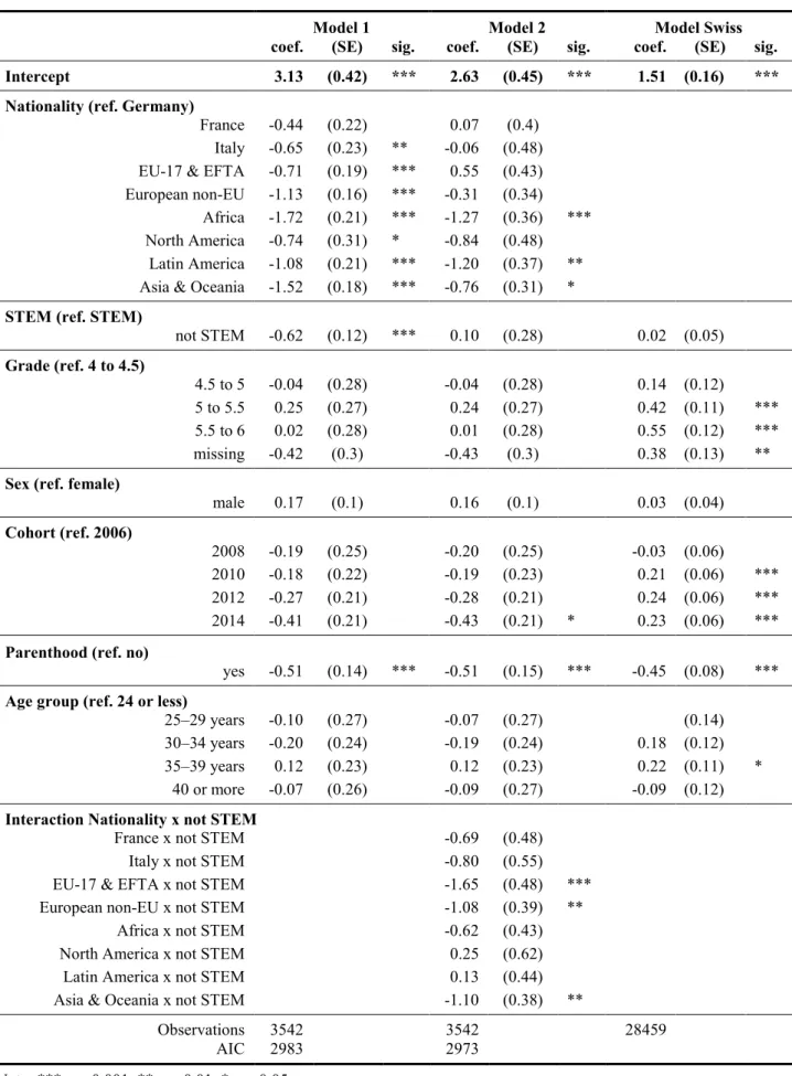 Table 3: Binomial logistic regressions of labor market integration international master’s graduates 