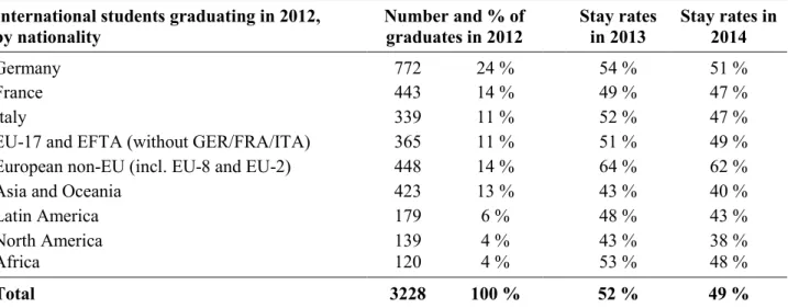 Table 1: International students graduating in 2012 and their stay rates in 2013/2014, by nationality  International students graduating in 2012, 
