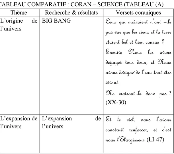 TABLEAU COMPARATIF : CORAN – SCIENCE (TABLEAU (A)  Thème  Recherche &amp; résultats  Versets coraniques  L’origine  de 