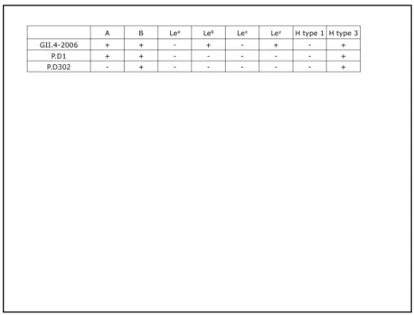 Table   1:      Chronic   Infec2on   Strain   HBGA   Binding   Preferences   