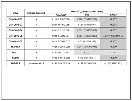Table   2:      GII.4   Mouse   and   Human   mAb   EIA   Reac9vity   with   Chronic   Infec9on   Strains       Mouse   and   human   GII.4   monoclonal   an2bodies   against   were   assayed   for   reac2vity    with   GII.4-­‐2006b,   P.D1,   and   P.D30