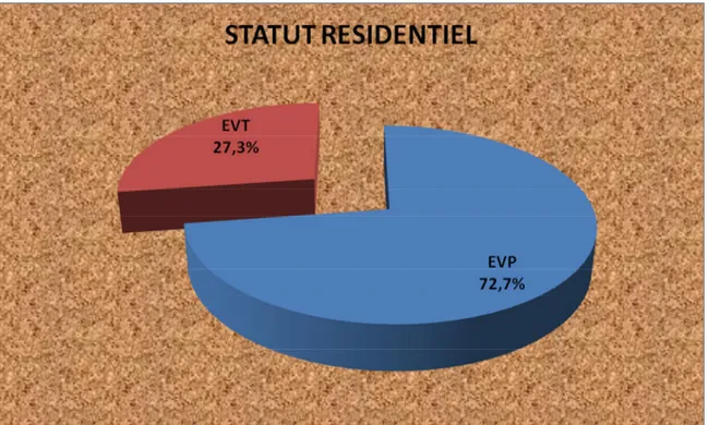 Graphique  n°2:  Répartition (%) des enfants non scolarisés (de 6 à 18 ans) de la  communauté urbaine de Kinkala par statut résidentiel