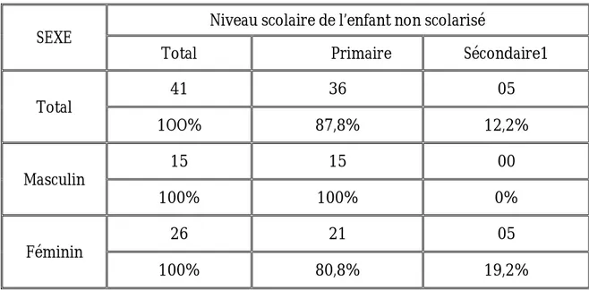 Tableau n°1 : répartition par sexe des enfants non scolarisés de la communauté urbaine de  Kinkala (6 à 18 ans) vivant chez les tuteurs et ayant été à l’école, selon le niveau scolaire