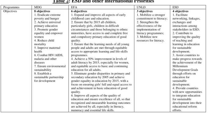 Table 2: ESD and other international Priorities 